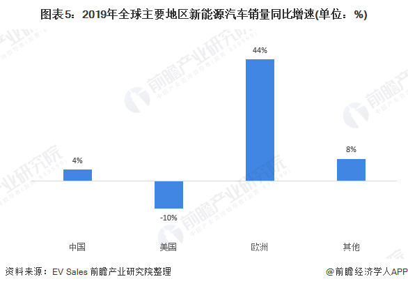 圖表5：2019年全球主要地區(qū)新能源汽車銷量同比增速(單位：%)