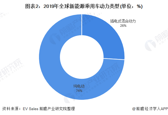 圖表2：2019年全球新能源乘用車動(dòng)力類型(單位：%)