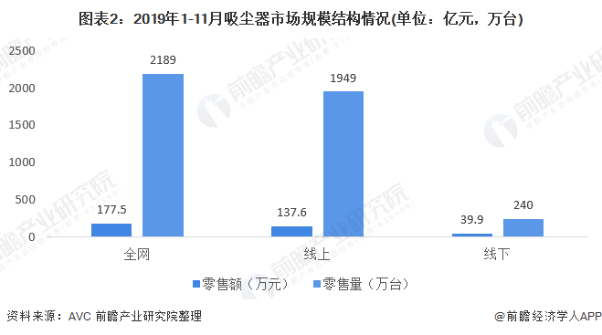 圖表2：2019年1-11月吸塵器市場規(guī)模結(jié)構(gòu)情況(單位：億元，萬臺)