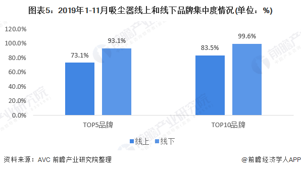 圖表5：2019年1-11月吸塵器線上和線下品牌集中度情況(單位：%)