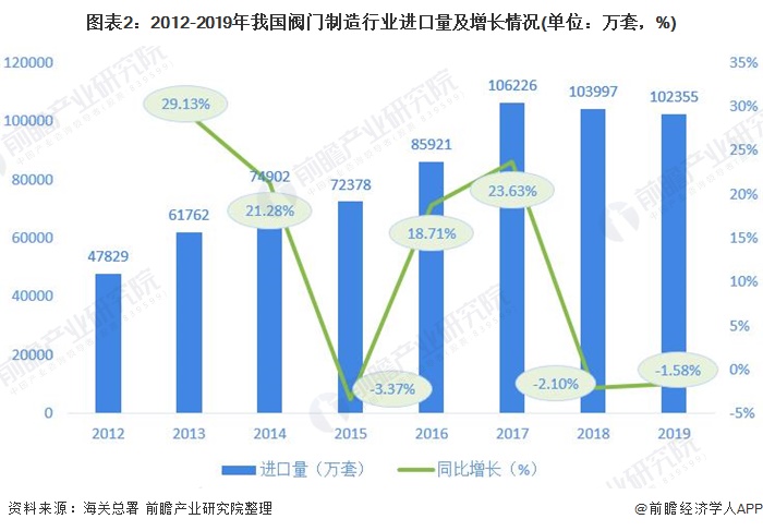 圖表2：2012-2019年我國閥門制造行業(yè)進口量及增長情況(單位：萬套，%)