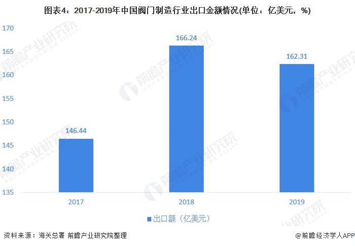 圖表4：2017-2019年中國閥門制造行業(yè)出口金額情況(單位：億美元，%)