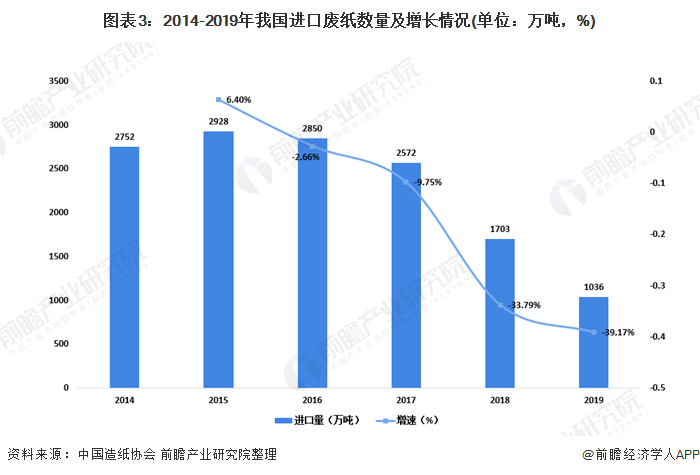 圖表3：2014-2019年我國進(jìn)口廢紙數(shù)量及增長情況(單位：萬噸，%)