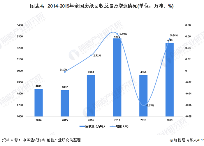圖表4：2014-2019年全國廢紙回收總量及增速請況(單位：萬噸，%)