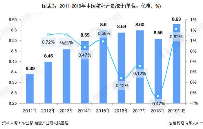 圖表3：2011-2019年中國秸稈產(chǎn)量統(tǒng)計(jì)(單位：億噸，%)