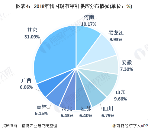 圖表4：2018年我國現(xiàn)有秸稈供應(yīng)分布情況(單位：%)