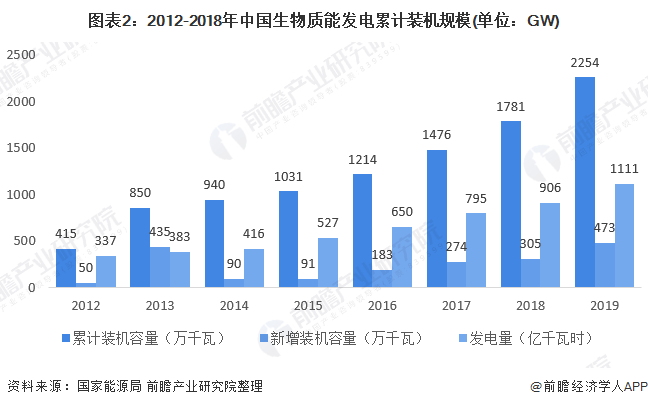 圖表2：2012-2018年中國(guó)生物質(zhì)能發(fā)電累計(jì)裝機(jī)規(guī)模(單位：GW)