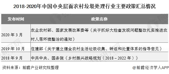 2018-2020年中國(guó)中央層面農(nóng)村垃圾處理行業(yè)主要政策匯總情況