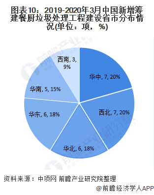 圖表10：2019-2020年3月中國(guó)新增籌建餐廚垃圾處理工程建設(shè)省市分布情況(單位：項(xiàng)，%)