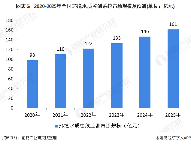 圖表6：2020-2025年全國環(huán)境水質(zhì)監(jiān)測系統(tǒng)市場規(guī)模及預(yù)測(單位：億元)