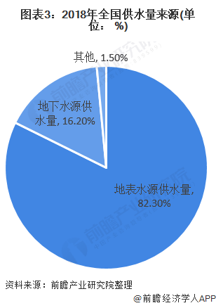圖表3：2018年全國供水量來源(單位： %)