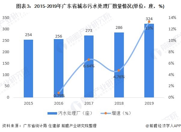 圖表3：2015-2019年廣東省城市污水處理廠數(shù)量情況(單位：座，%)