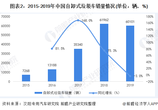 圖表2：2015-2019年中國(guó)自卸式垃圾車(chē)銷量情況(單位：輛，%)