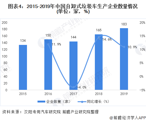 圖表4：2015-2019年中國(guó)自卸式垃圾車(chē)生產(chǎn)企業(yè)數(shù)量情況(單位：家，%)