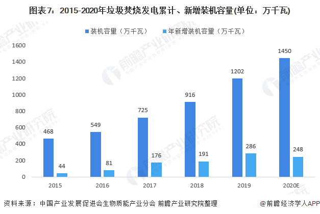 圖表7：2015-2020年垃圾焚燒發(fā)電累計(jì)、新增裝機(jī)容量(單位：萬(wàn)千瓦)