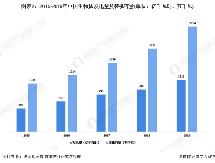 圖表2：2015-2019年中國生物質(zhì)發(fā)電量及裝機(jī)容量(單位：億千瓦時(shí)，萬千瓦)