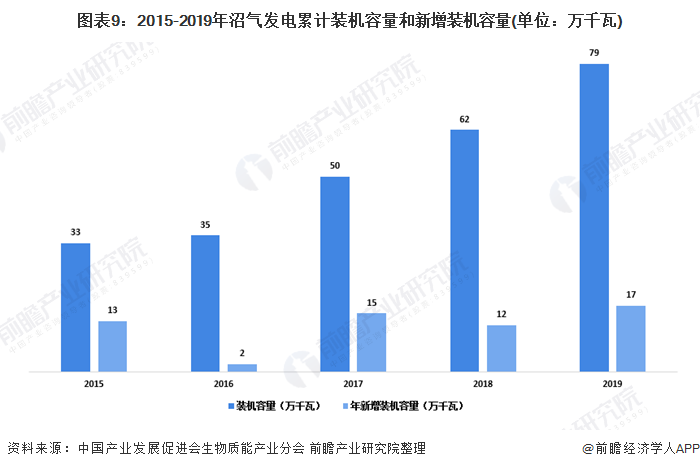 圖表9：2015-2019年沼氣發(fā)電累計(jì)裝機(jī)容量和新增裝機(jī)容量(單位：萬千瓦)