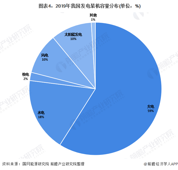  圖表4：2019年我國發(fā)電裝機容量分布(單位：%)