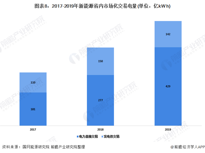 圖表8：2017-2019年新能源省內(nèi)市場化交易電量(單位：億kW h)