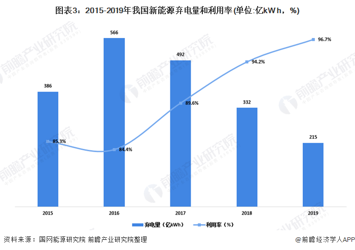 圖表3：2015-2019年我國新能源棄電量和利用率(單位:億kW h，%)