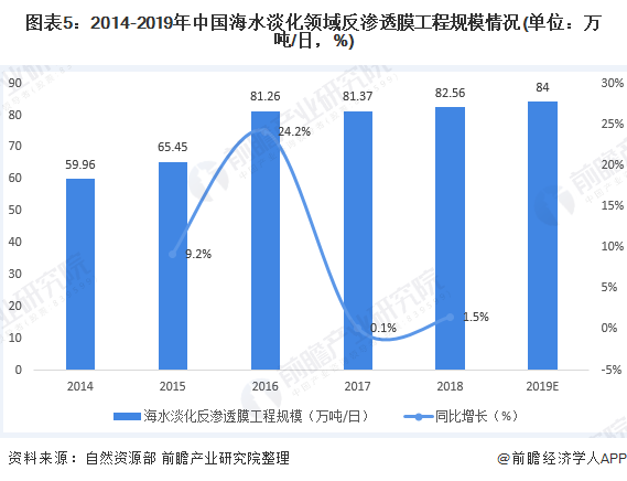 圖表5：2014-2019年中國海水淡化領(lǐng)域反滲透膜工程規(guī)模情況(單位：萬噸/日，%)