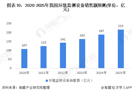 圖表10：2020-2025年我國環(huán)境監(jiān)測設備銷售額預測(單位：億元)