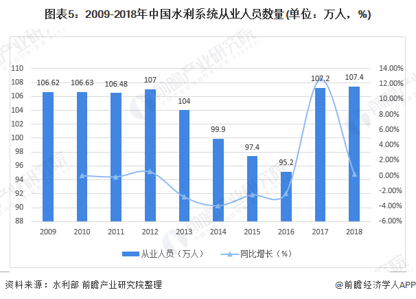 圖表5：2009-2018年中國(guó)水利系統(tǒng)從業(yè)人員數(shù)量(單位：萬(wàn)人，%)