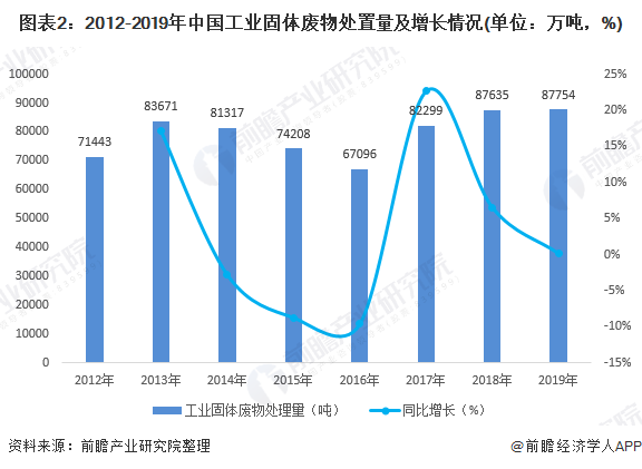 圖表2：2012-2019年中國(guó)工業(yè)固體廢物處置量及增長(zhǎng)情況(單位：萬(wàn)噸，%)