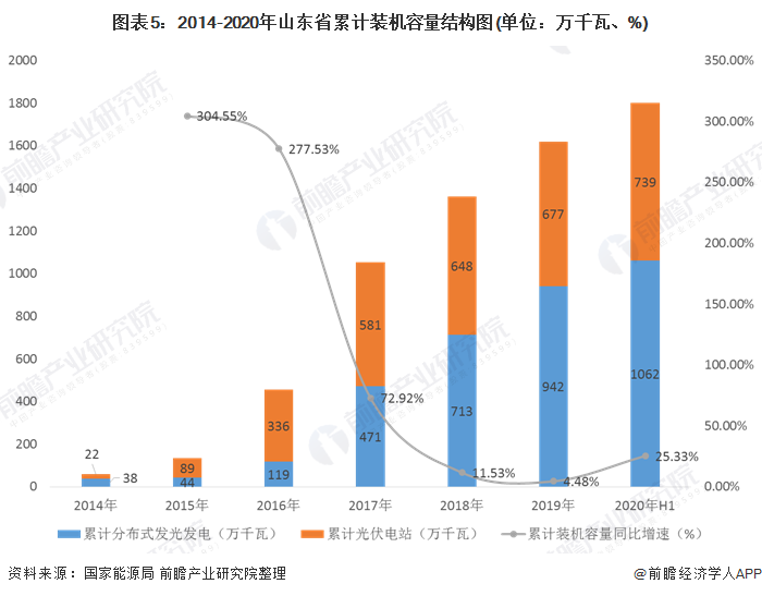 圖表5：2014-2020年山東省累計(jì)裝機(jī)容量結(jié)構(gòu)圖(單位：萬千瓦、%)