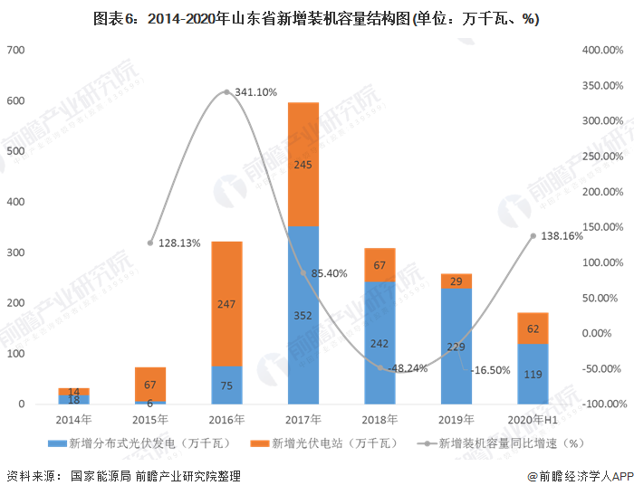 圖表6：2014-2020年山東省新增裝機(jī)容量結(jié)構(gòu)圖(單位：萬千瓦、%)