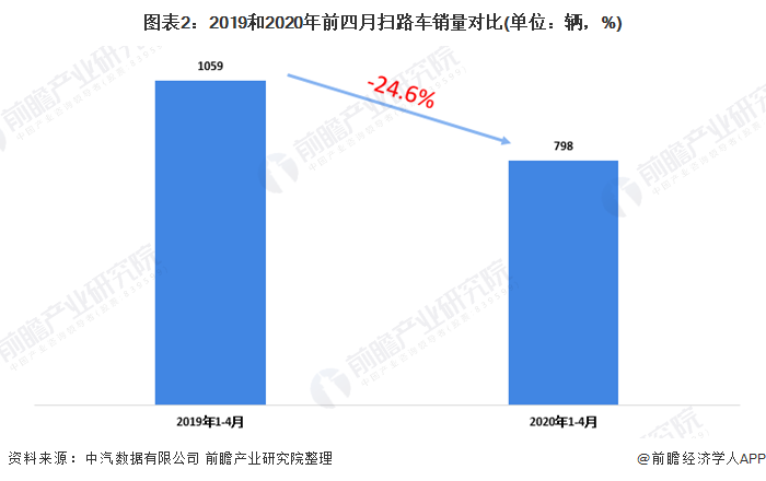 圖表2：2019和2020年前四月掃路車(chē)銷(xiāo)量對(duì)比(單位：輛，%)