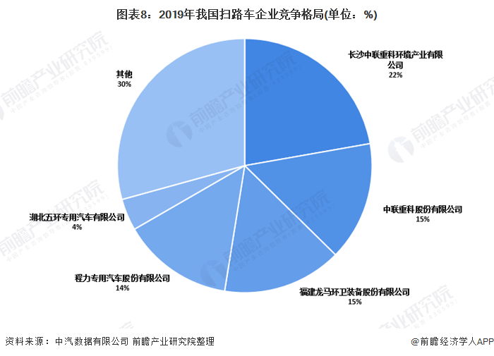 圖表8：2019年我國(guó)掃路車(chē)企業(yè)競(jìng)爭(zhēng)格局(單位：%)