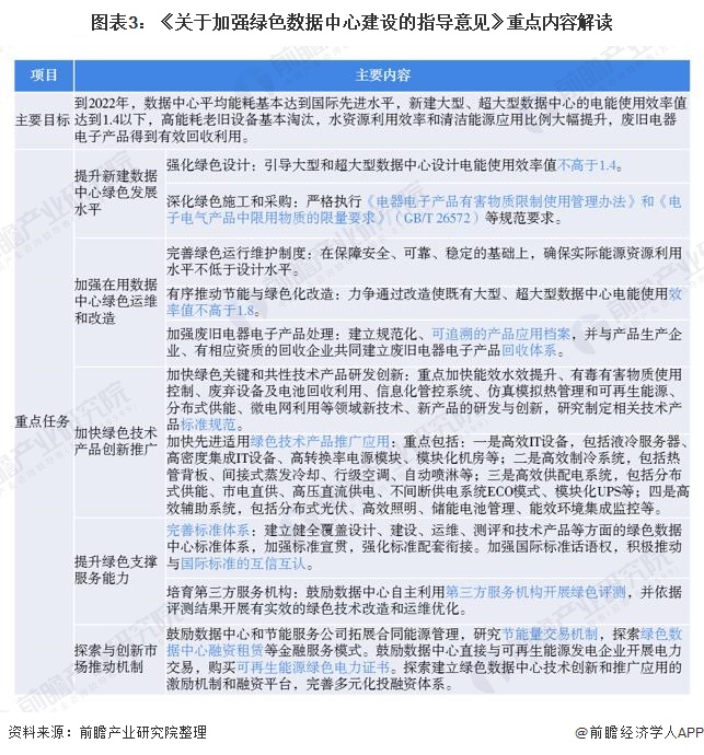 圖表3：《關(guān)于加強(qiáng)綠色數(shù)據(jù)中心建設(shè)的指導(dǎo)意見(jiàn)》重點(diǎn)內(nèi)容解讀
