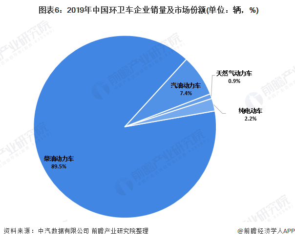  圖表6：2019年中國(guó)環(huán)衛(wèi)車企業(yè)銷量及市場(chǎng)份額(單位：輛，%)