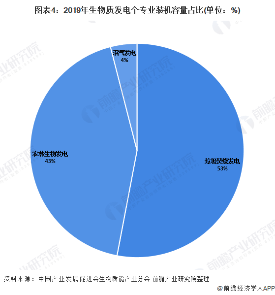 圖表4：2019年生物質發(fā)電個專業(yè)裝機容量占比(單位：%)