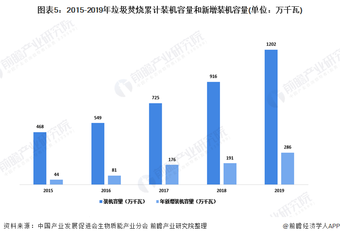 圖表5：2015-2019年垃圾焚燒累計裝機容量和新增裝機容量(單位：萬千瓦)