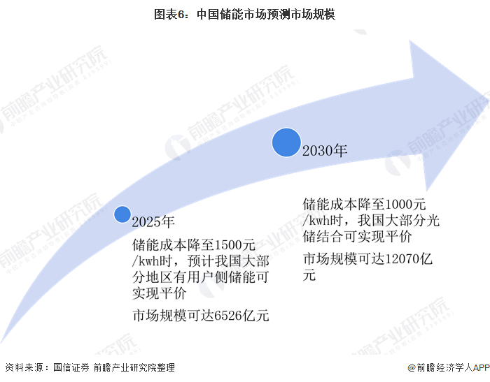 圖表6：中國儲(chǔ)能市場預(yù)測市場規(guī)模