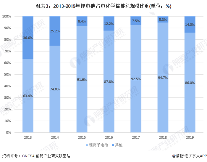 圖表3：2013-2019年鋰電池占電化學(xué)儲(chǔ)能總規(guī)模比重(單位：%)