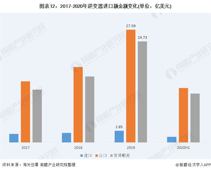 圖表12：2017-2020年逆變器進(jìn)口額金額變化(單位：億美元)