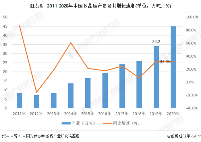 圖表6：2011-2020年中國多晶硅產(chǎn)量及其增長速度(單位：萬噸，%)