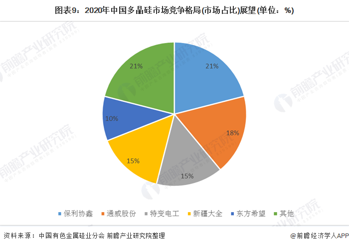 圖表9：2020年中國多晶硅市場競爭格局(市場占比)展望(單位：%)