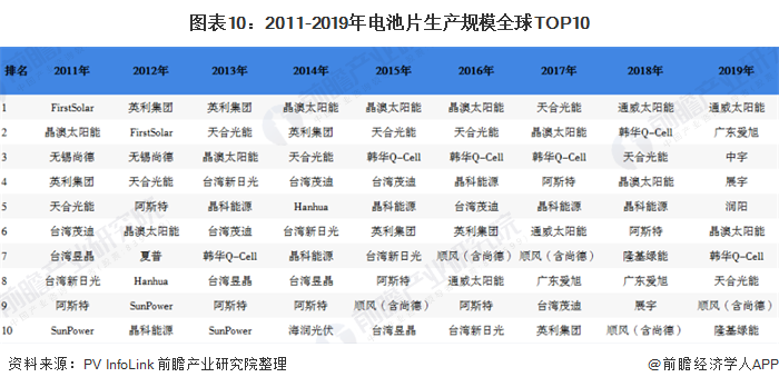圖表10：2011-2019年電池片生產(chǎn)規(guī)模全球TOP10