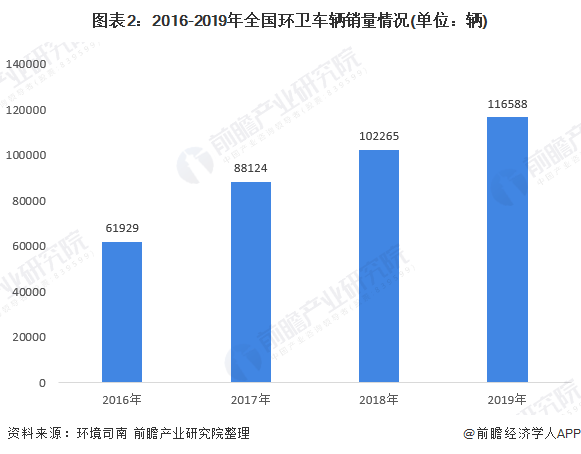 圖表2：2016-2019年全國環(huán)衛(wèi)車輛銷量情況(單位：輛)