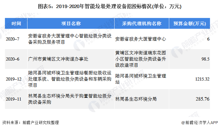  圖表5：2019-2020年智能垃圾處理設備招投標情況(單位：萬元)