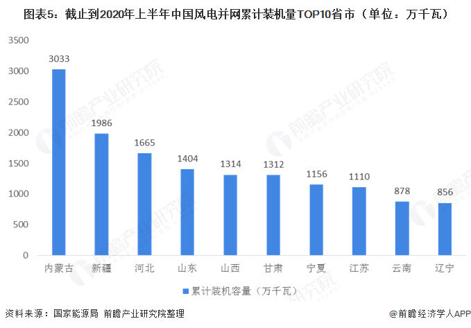 圖表5：截止到2020年上半年中國風(fēng)電并網(wǎng)累計裝機量TOP10省市（單位：萬千瓦）  