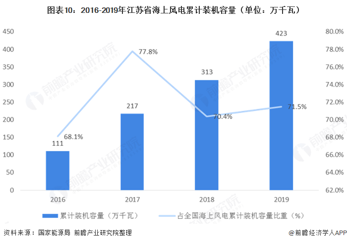 圖表10：2016-2019年江蘇省海上風(fēng)電累計裝機容量（單位：萬千瓦）  