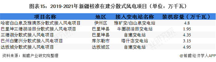 圖表15：2019-2021年新疆核準(zhǔn)在建分散式風(fēng)電項目（單位：萬千瓦）  