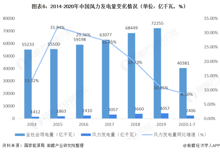 圖表6：2014-2020年中國風(fēng)力發(fā)電量變化情況（單位：億千瓦，%）  