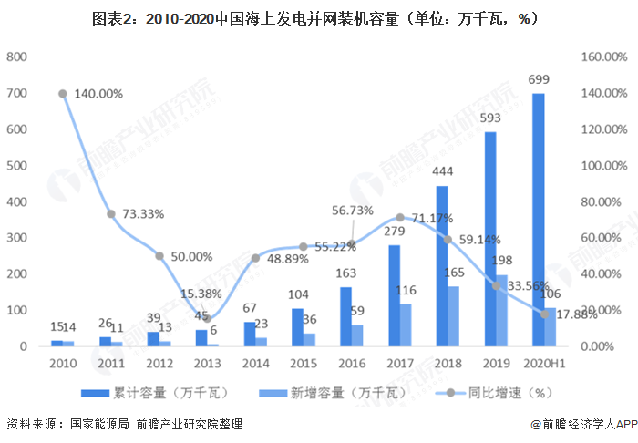 圖表2：2010-2020中國海上發(fā)電并網(wǎng)裝機容量（單位：萬千瓦，%）  