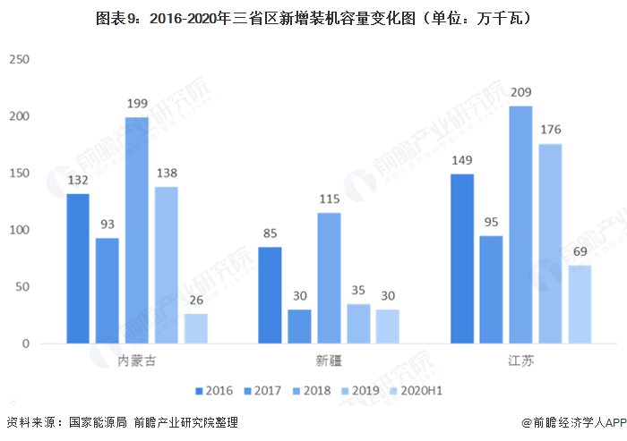 圖表9：2016-2020年三省區(qū)新增裝機容量變化圖（單位：萬千瓦）   